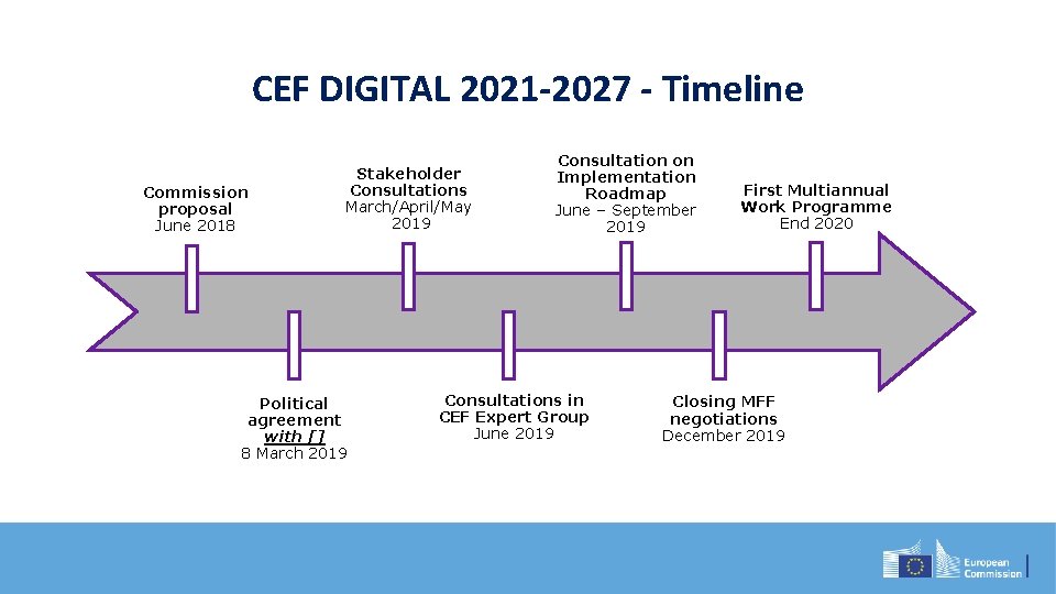CEF DIGITAL 2021 -2027 - Timeline Commission proposal June 2018 Stakeholder Consultations March/April/May 2019