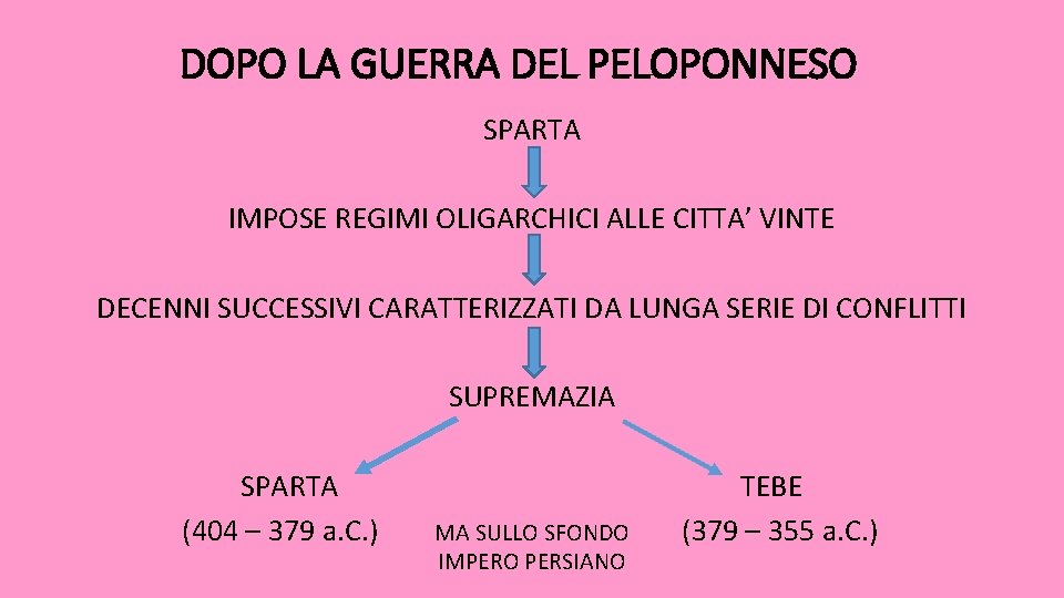 DOPO LA GUERRA DEL PELOPONNESO SPARTA IMPOSE REGIMI OLIGARCHICI ALLE CITTA’ VINTE DECENNI SUCCESSIVI DOPO LA GUERRA DEL PELOPONNESO SPARTA IMPOSE REGIMI OLIGARCHICI ALLE CITTA’ VINTE DECENNI SUCCESSIVI