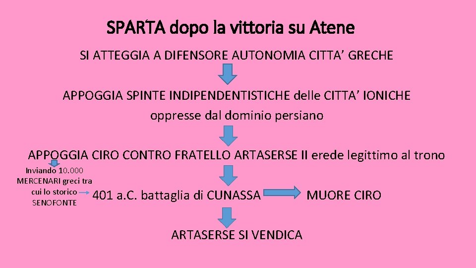 SPARTA dopo la vittoria su Atene SI ATTEGGIA A DIFENSORE AUTONOMIA CITTA’ GRECHE APPOGGIA SPARTA dopo la vittoria su Atene SI ATTEGGIA A DIFENSORE AUTONOMIA CITTA’ GRECHE APPOGGIA