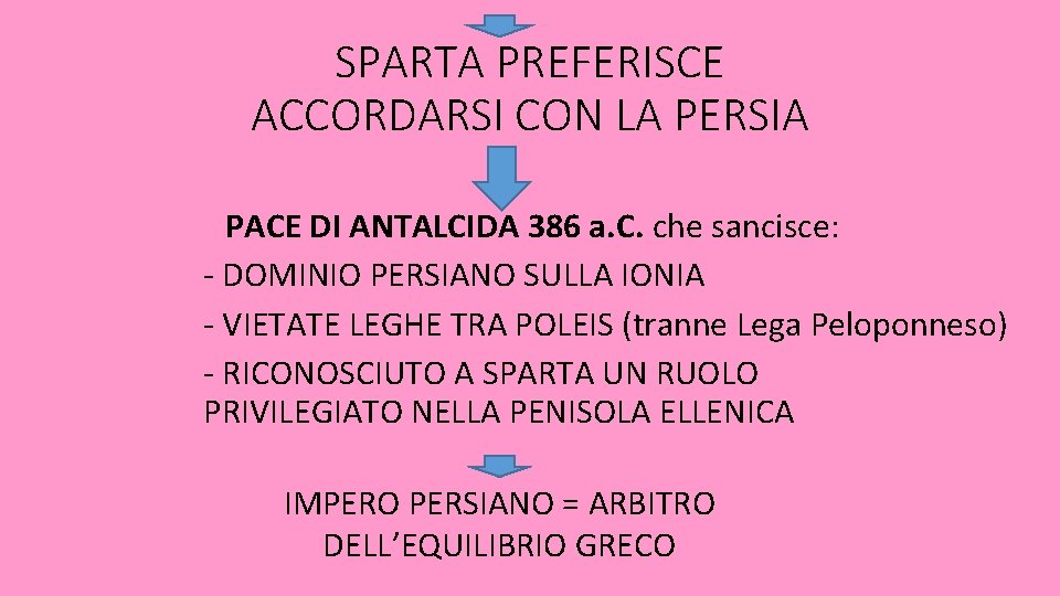 SPARTA PREFERISCE ACCORDARSI CON LA PERSIA PACE DI ANTALCIDA 386 a. C. che sancisce: SPARTA PREFERISCE ACCORDARSI CON LA PERSIA PACE DI ANTALCIDA 386 a. C. che sancisce: