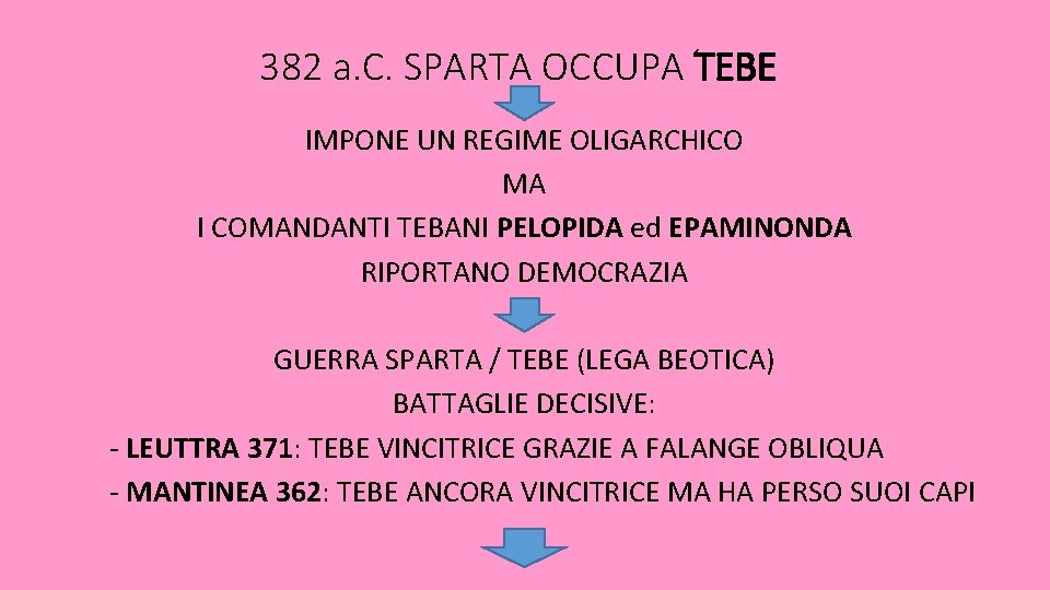 382 a. C. SPARTA OCCUPA TEBE IMPONE UN REGIME OLIGARCHICO MA I COMANDANTI TEBANI 382 a. C. SPARTA OCCUPA TEBE IMPONE UN REGIME OLIGARCHICO MA I COMANDANTI TEBANI