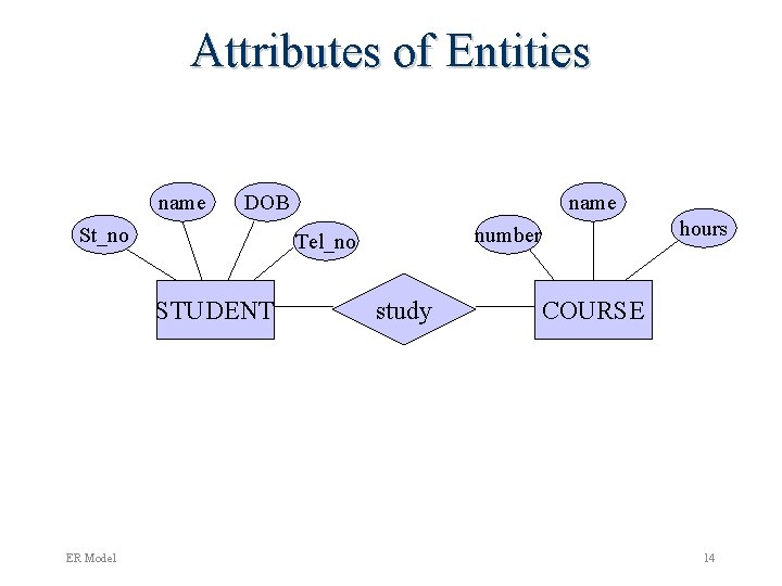 Attributes of Entities name DOB St_no hours number Tel_no STUDENT ER Model name study