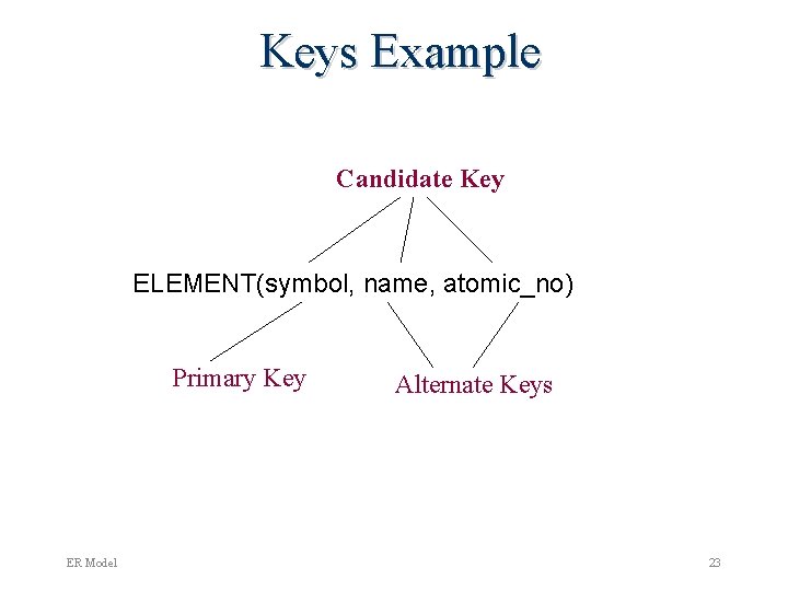 Keys Example Candidate Key ELEMENT(symbol, name, atomic_no) Primary Key ER Model Alternate Keys 23