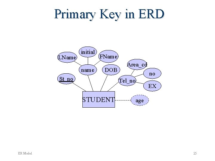 Primary Key in ERD LName initial name FName DOB St_no no Tel_no STUDENT ER