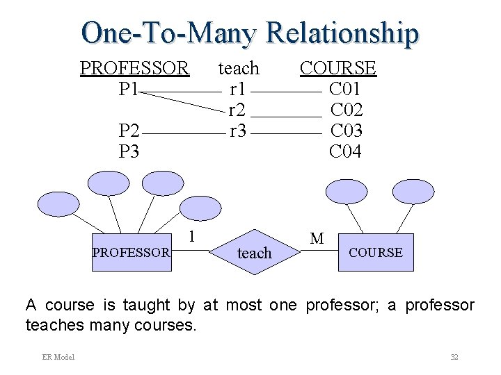 One-To-Many Relationship PROFESSOR P 1 P 2 P 3 PROFESSOR 1 teach r 1