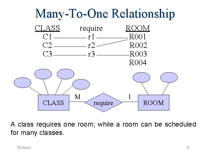 Many-To-One Relationship CLASS C 1 C 2 C 3 CLASS require r 1 r