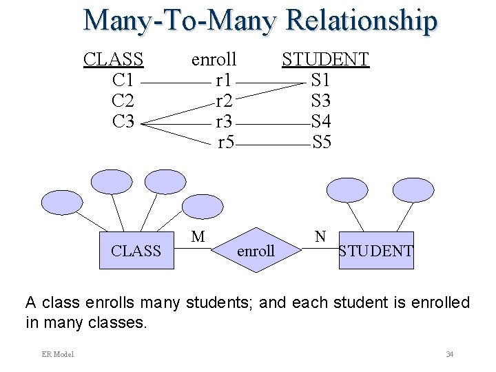 Many-To-Many Relationship CLASS C 1 C 2 C 3 CLASS enroll r 1 r