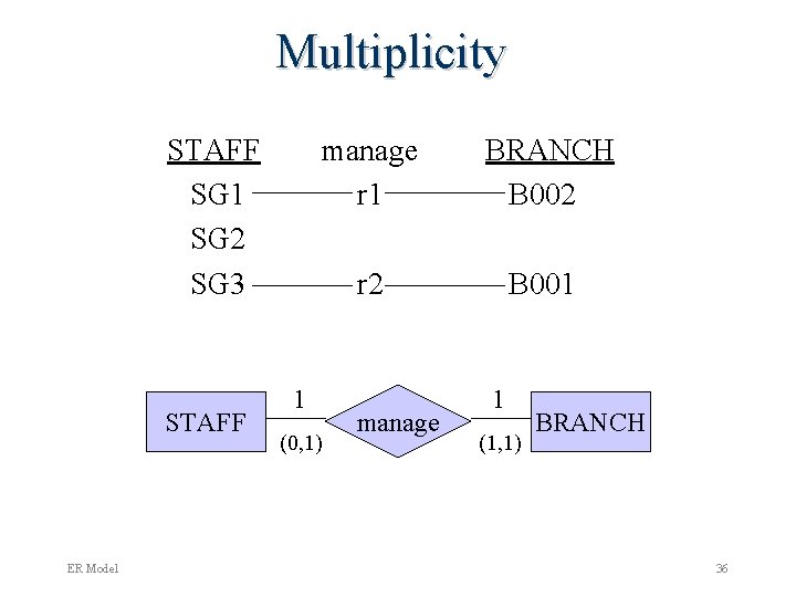 Multiplicity STAFF SG 1 SG 2 SG 3 STAFF ER Model manage r 1