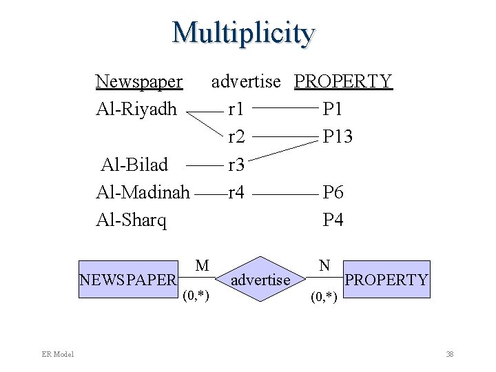 Multiplicity Newspaper Al-Riyadh advertise PROPERTY r 1 P 1 r 2 P 13 r