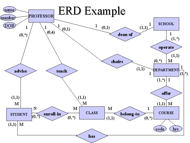 name PROFESSOR number DOB 1 ERD Example 1 1 (0, 4) (0, *) 1