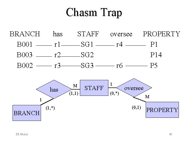 Chasm Trap BRANCH B 001 B 003 B 002 has r 1 r 2