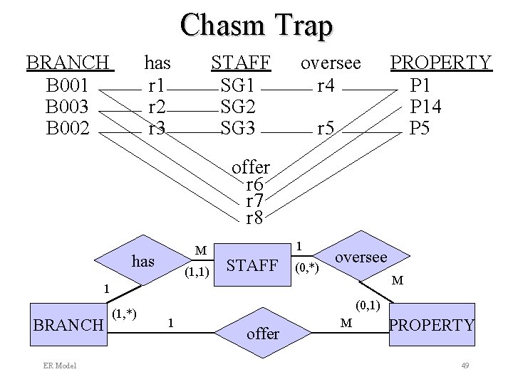 Chasm Trap BRANCH B 001 B 003 B 002 has r 1 r 2