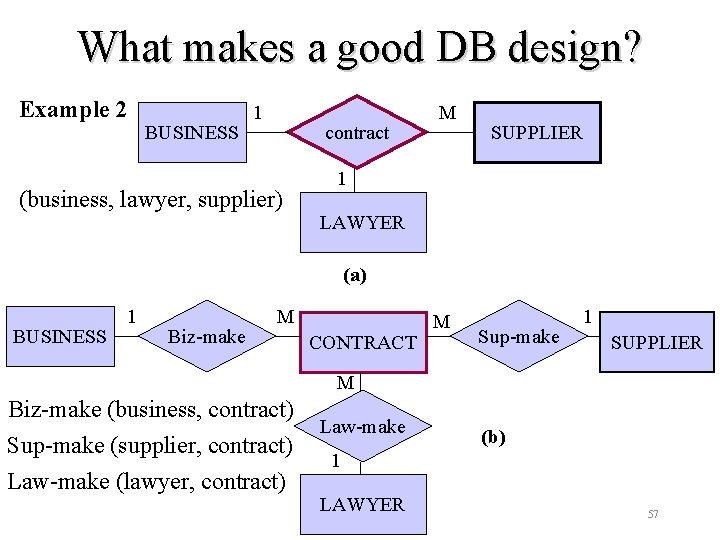 What makes a good DB design? Example 2 BUSINESS 1 contract (business, lawyer, supplier)