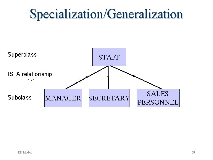 Specialization/Generalization Superclass STAFF IS_A relationship 1: 1 Subclass ER Model MANAGER SECRETARY SALES PERSONNEL