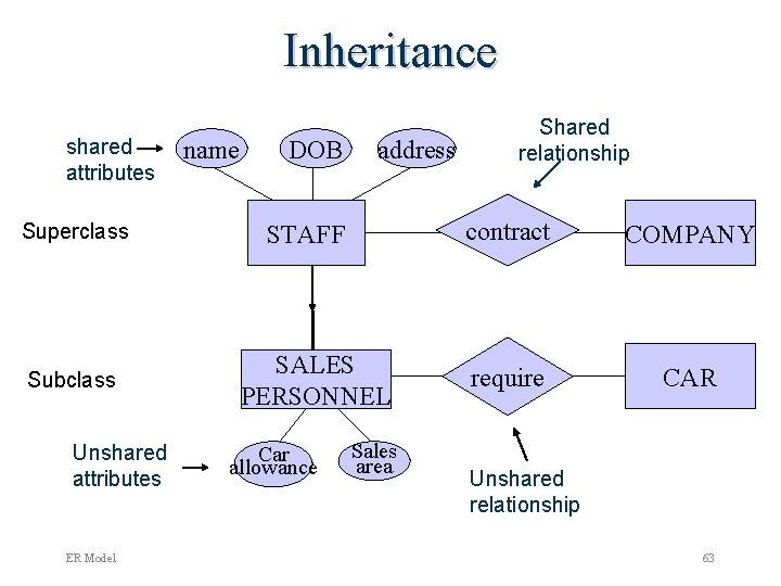 Inheritance shared attributes Superclass Subclass Unshared attributes ER Model name DOB address STAFF SALES