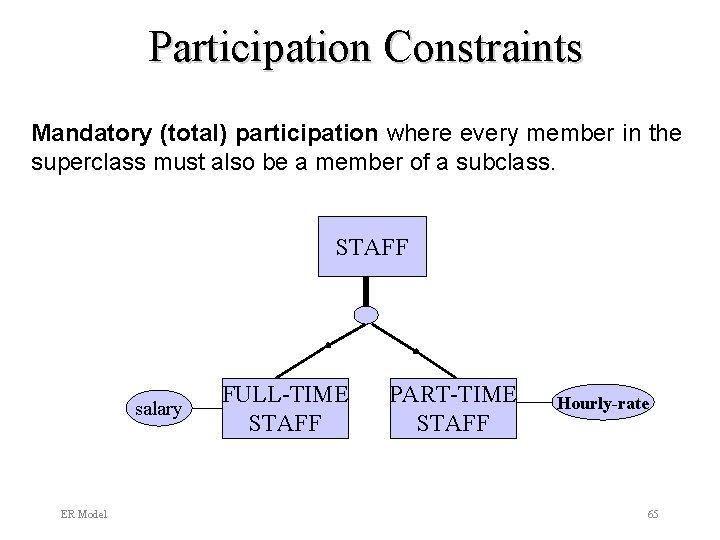 Participation Constraints Mandatory (total) participation where every member in the superclass must also be