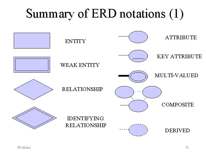 Summary of ERD notations (1) ENTITY ATTRIBUTE KEY ATTRIBUTE WEAK ENTITY MULTI-VALUED RELATIONSHIP COMPOSITE