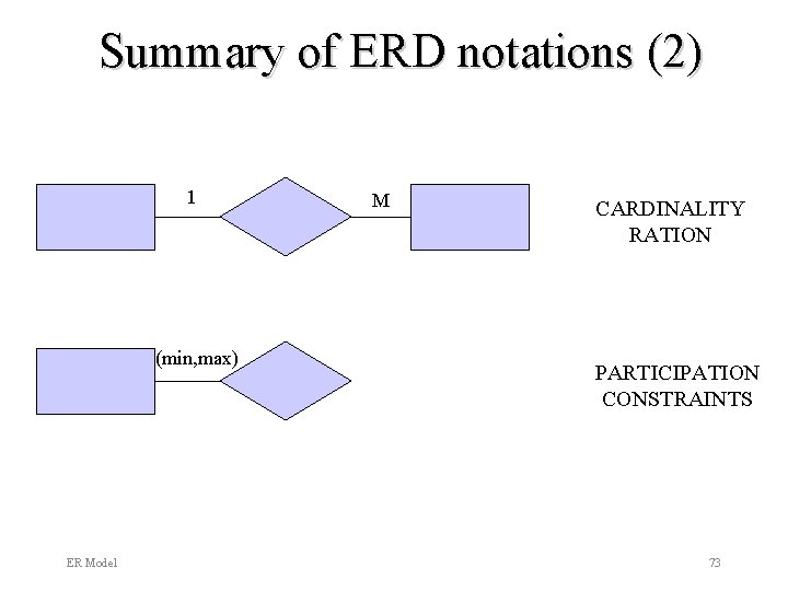 Summary of ERD notations (2) 1 (min, max) ER Model M CARDINALITY RATION PARTICIPATION