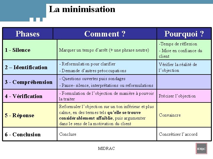 La minimisation Phases Comment ? Pourquoi ? 1 - Silence Marquer un temps d’arrêt