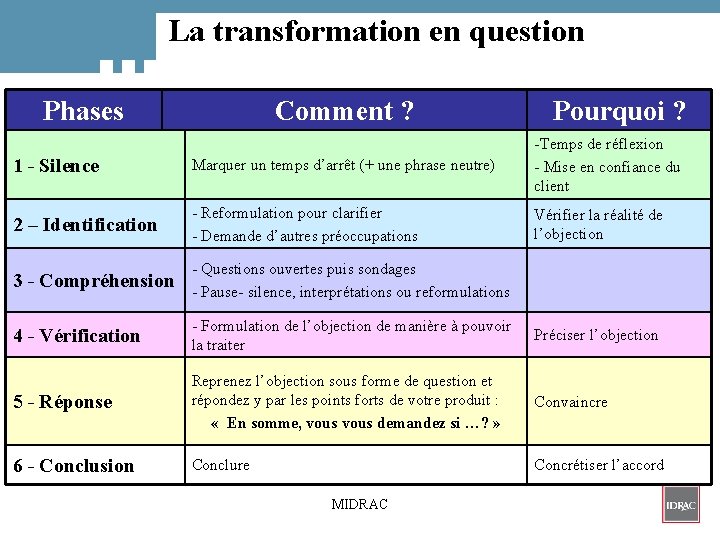 La transformation en question Phases Comment ? Pourquoi ? 1 - Silence Marquer un
