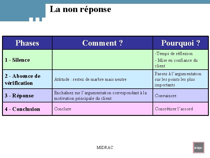 La non réponse Phases Comment ? Pourquoi ? 1 - Silence -Temps de réflexion