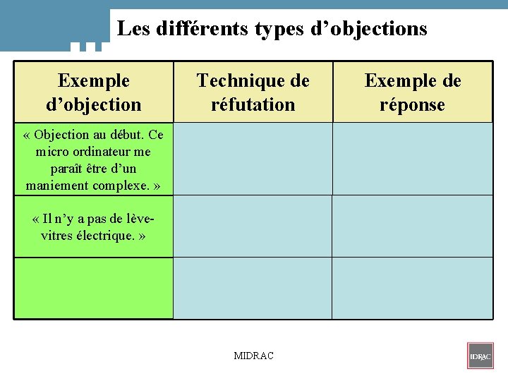 Les différents types d’objections Exemple d’objection Technique de réfutation Exemple de réponse « Objection
