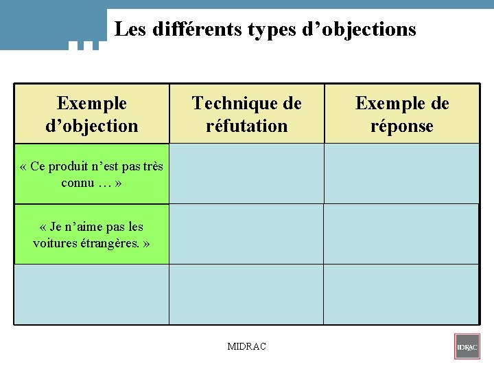 Les différents types d’objections Exemple d’objection Technique de réfutation « Ce produit n’est pas