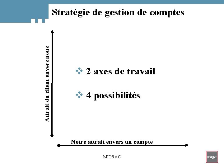 Attrait du client envers nous Stratégie de gestion de comptes v 2 axes de