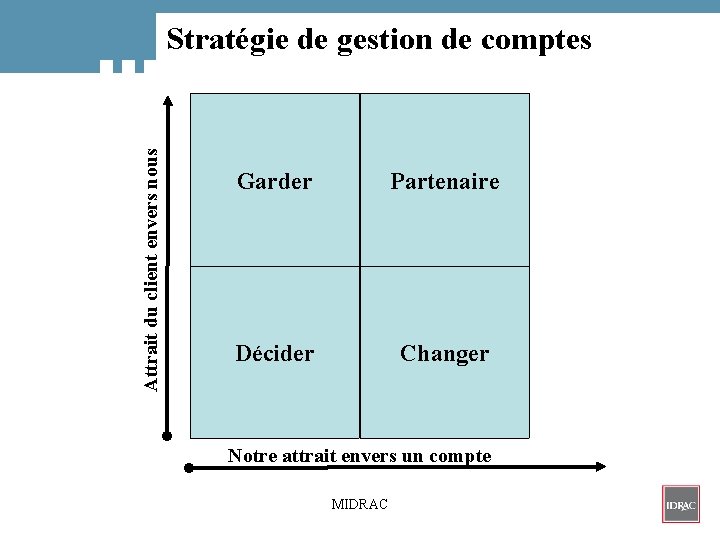 Attrait du client envers nous Stratégie de gestion de comptes Garder Partenaire Décider Changer