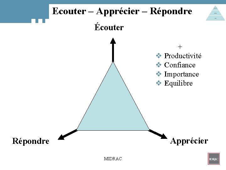 Ecouter – Apprécier – Répondre Écouter + v Productivité v Confiance v Importance v