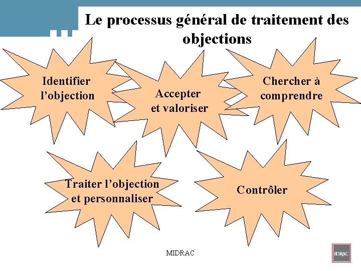 Le processus général de traitement des objections Identifier l’objection Accepter et valoriser Traiter l’objection