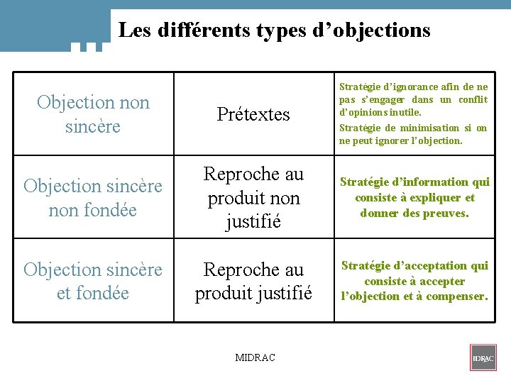 Les différents types d’objections Objection non sincère Prétextes Stratégie d’ignorance afin de ne pas