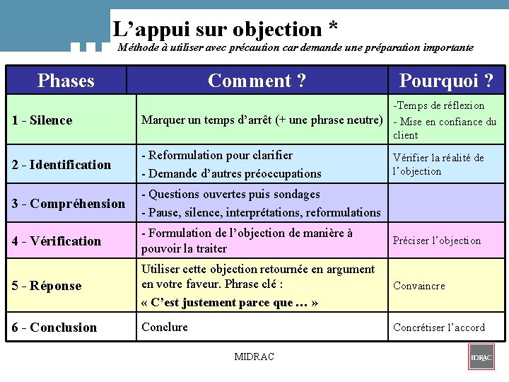 L’appui sur objection * Méthode à utiliser avec précaution car demande une préparation importante