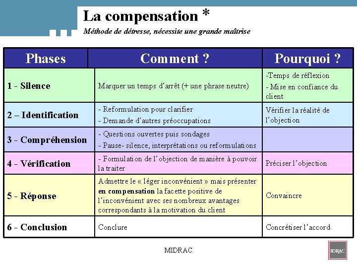 La compensation * Méthode de détresse, nécessite une grande maîtrise Phases Comment ? Pourquoi