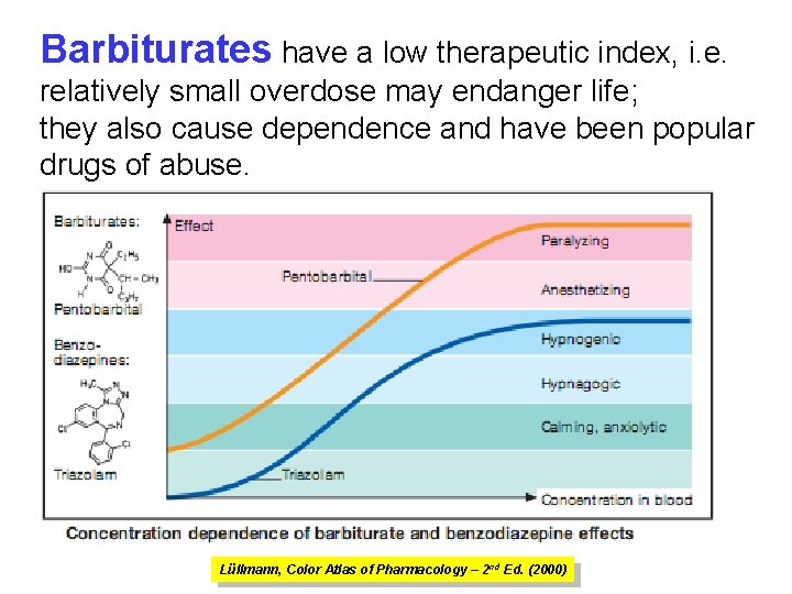Barbiturates have a low therapeutic index, i. e. relatively small overdose may endanger life;