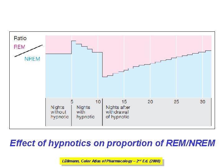 Effect of hypnotics on proportion of REM/NREM Lüllmann, Color Atlas of Pharmacology – 2