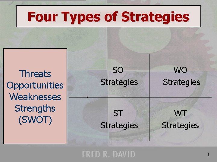 Four Types of Strategies Threats Opportunities Weaknesses Strengths (SWOT) SO Strategies WO Strategies ST