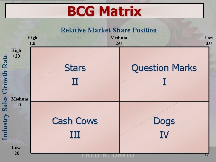 BCG Matrix Relative Market Share Position Industry Sales Growth Rate High 1. 0 Medium.