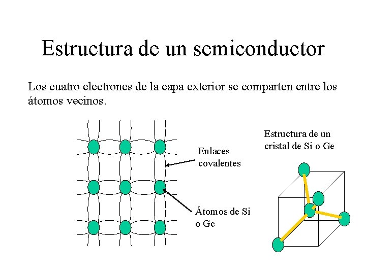 Estructura de un semiconductor Los cuatro electrones de la capa exterior se comparten entre