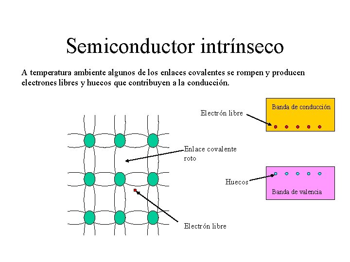 Semiconductor intrínseco A temperatura ambiente algunos de los enlaces covalentes se rompen y producen