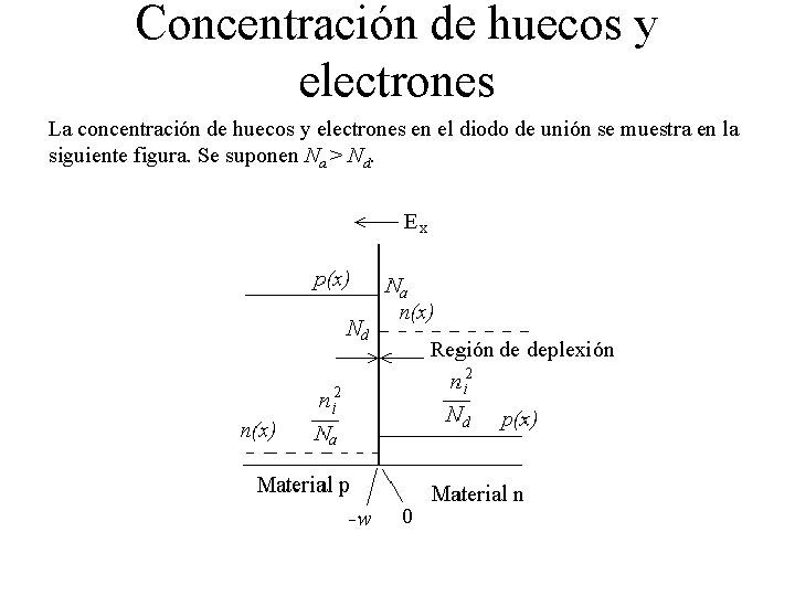 Concentración de huecos y electrones La concentración de huecos y electrones en el diodo