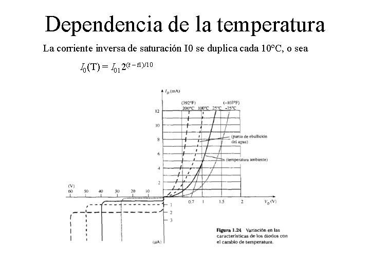 Dependencia de la temperatura La corriente inversa de saturación I 0 se duplica cada