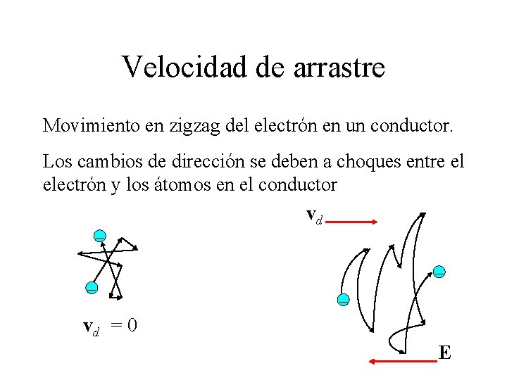 Velocidad de arrastre Movimiento en zigzag del electrón en un conductor. Los cambios de