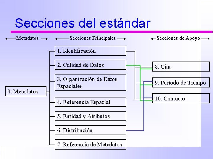 Secciones del estándar Metadatos Secciones Principales Secciones de Apoyo 1. Identificación 0. Metadatos 2.