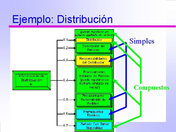 Ejemplo: Distribución Simples Compuestos 