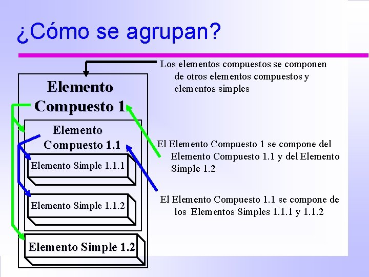 ¿Cómo se agrupan? Elemento Compuesto 1. 1 Elemento Simple 1. 1. 2 Elemento Simple