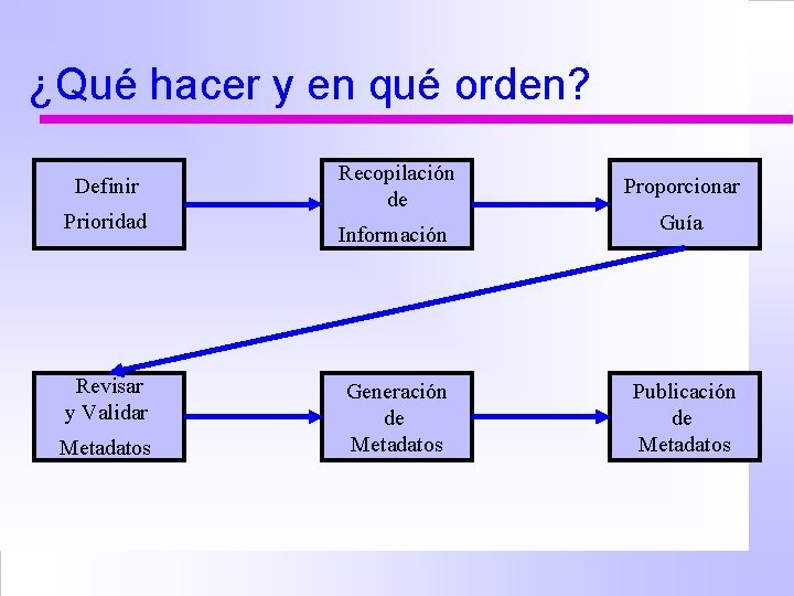 ¿Qué hacer y en qué orden? Definir Prioridad Revisar y Validar Metadatos Recopilación de