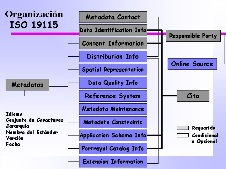 Organización ISO 19115 Metadata Contact Data Identification Info Content Information Distribution Info Spatial Representation