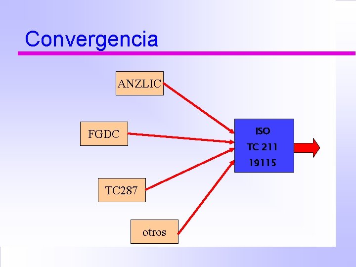 Convergencia ANZLIC ISO FGDC TC 211 19115 TC 287 otros 