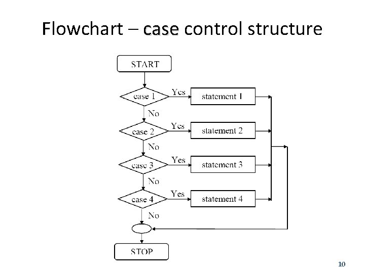 Flowchart – case control structure 10 